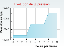 Evolution de la pression de la ville Gardegan-et-Tourtirac