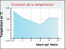 Evolution de la temp�rature de la ville de Gardegan-et-Tourtirac
