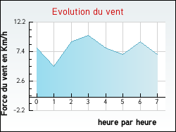 Evolution du vent de la ville Gardegan-et-Tourtirac