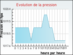 Evolution de la pression de la ville Gardouch