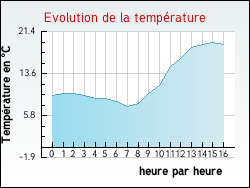 Evolution de la temp�rature de la ville de Garein
