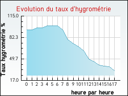 Evolution du taux d'hygromtrie de la ville Gargilesse-Dampierre