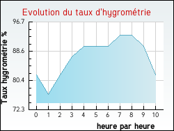 Evolution du taux d'hygrom�trie de la ville Gargilesse-Dampierre