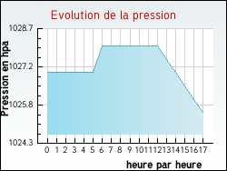 Evolution de la pression de la ville Gargilesse-Dampierre
