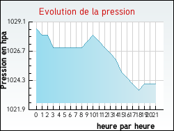 Evolution de la pression de la ville Gargilesse-Dampierre