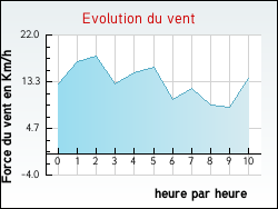 Evolution du vent de la ville Gargilesse-Dampierre