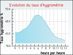 Evolution du taux d'hygromtrie de la ville Garis
