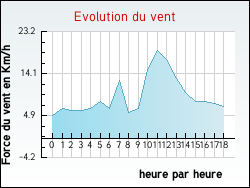 Evolution du vent de la ville Gariès