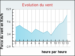 Evolution du vent de la ville Garis