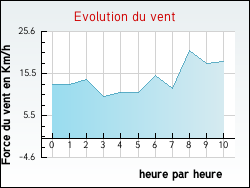 Evolution du vent de la ville Gari�s