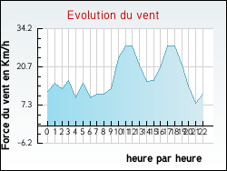 Evolution du vent de la ville Garnay