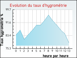 Evolution du taux d'hygrom�trie de la ville Garnerans