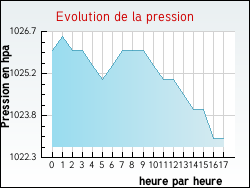 Evolution de la pression de la ville Garravet