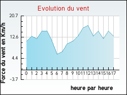 Evolution du vent de la ville Garravet