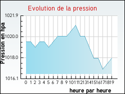 Evolution de la pression de la ville Garrevaques