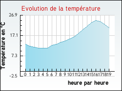 Evolution de la temprature de la ville de Garrevaques