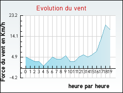 Evolution du vent de la ville Garrevaques