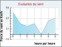 Evolution du vent de la ville Garrevaques