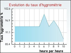 Evolution du taux d'hygrom�trie de la ville Garris