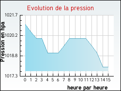 Evolution de la pression de la ville Garrosse