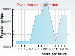 Evolution de la pression de la ville Gastes