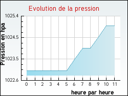 Evolution de la pression de la ville Gastes