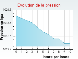 Evolution de la pression de la ville G�telles