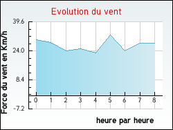 Evolution du vent de la ville Gathemo