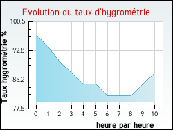 Evolution du taux d'hygrom�trie de la ville Gatteville-le-Phare