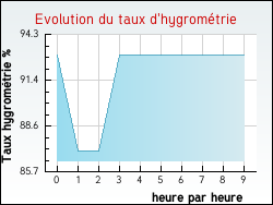 Evolution du taux d'hygromtrie de la ville Gaubertin