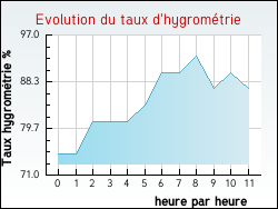 Evolution du taux d'hygrom�trie de la ville Gaubertin