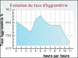 Evolution du taux d'hygrom�trie de la ville Gaubertin