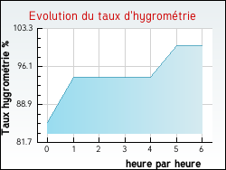 Evolution du taux d'hygrom�trie de la ville Gaubertin