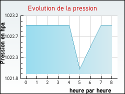Evolution de la pression de la ville Gaubertin