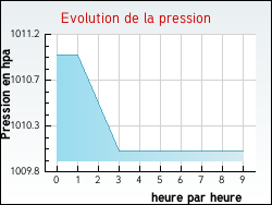 Evolution de la pression de la ville Gaubertin