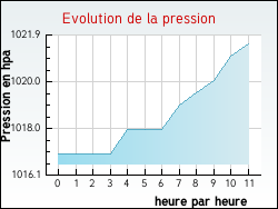 Evolution de la pression de la ville Gaubertin