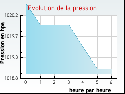 Evolution de la pression de la ville Gaubertin