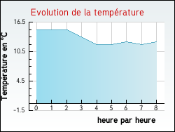 Evolution de la temprature de la ville de Gaubertin