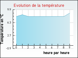 Evolution de la temprature de la ville de Gaubertin