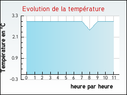 Evolution de la temp�rature de la ville de Gaubertin