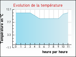 Evolution de la temp�rature de la ville de Gaubertin