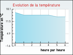 Evolution de la temp�rature de la ville de Gaubertin