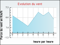 Evolution du vent de la ville Gaubertin