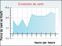 Evolution du vent de la ville Gaubertin