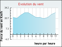 Evolution du vent de la ville Gaubertin
