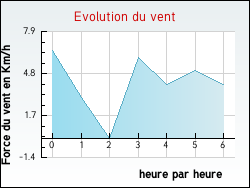 Evolution du vent de la ville Gaubertin