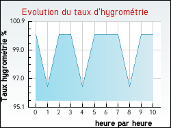 Evolution du taux d'hygrom�trie de la ville Gauchin-L�gal
