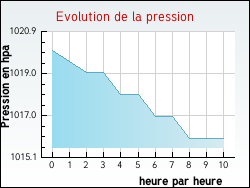 Evolution de la pression de la ville Gauchin-L�gal