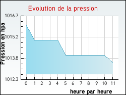 Evolution de la pression de la ville Gauchin-L�gal