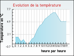 Evolution de la temprature de la ville de Gauchin-Lgal